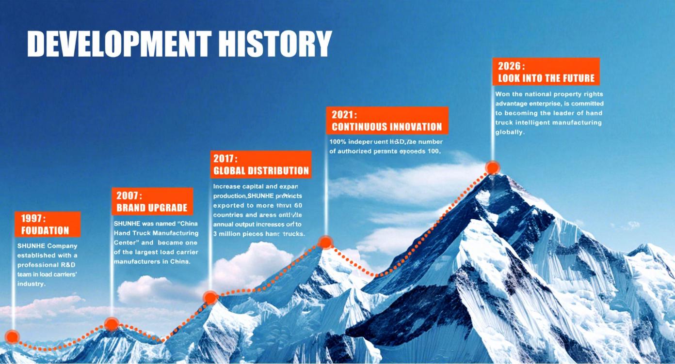 History of Shunhe Development.jpg